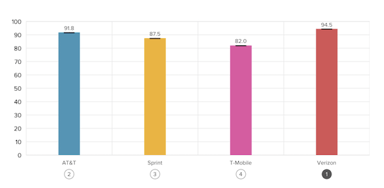 Verizon-Overall-Performance