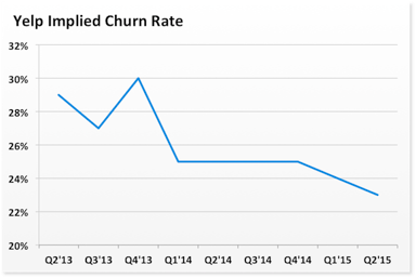 YELP churn