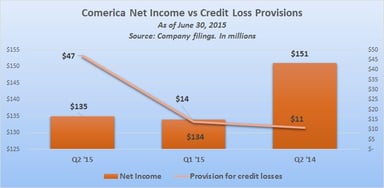 Comerica chart NI and Prov