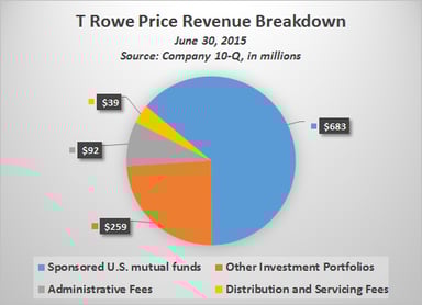 TROW Revenue pie chart