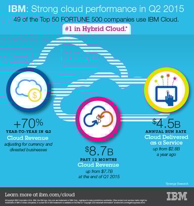 IBM - cloud