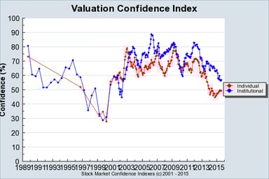 Shiller valuation confidence index