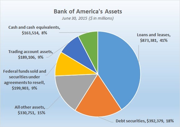 A Simple Breakdown Of Bank Of America S Massive Balance Sheet