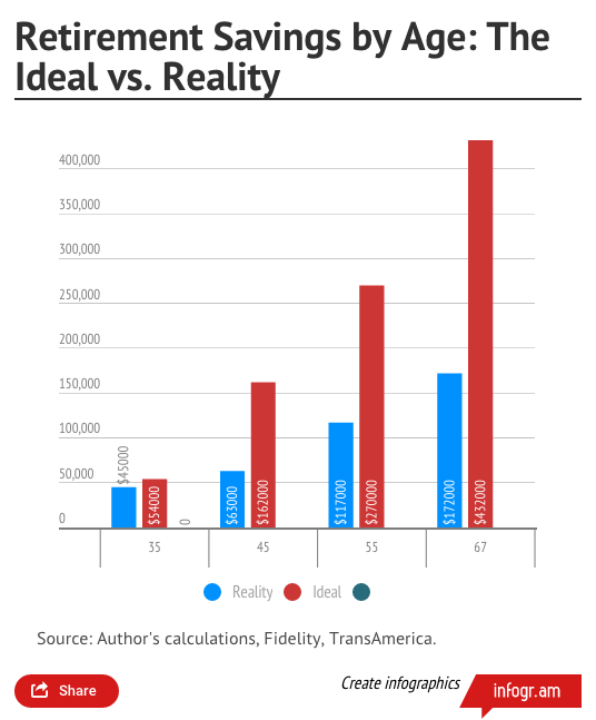 The Average American's Retirement Savings By Age -- And ...