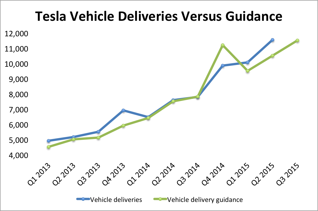 Tesla Motors Inc. to Announce Vehicle Deliveries Next Week | The Motley ...