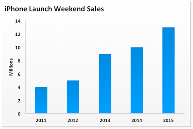 iPhone Launch Weekends