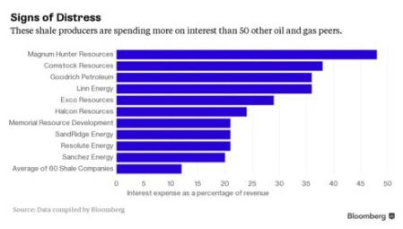 Is The Oil And Gas Fire Sale About To Start The Motley Fool - 
