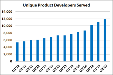 Proto Labs Customers Served