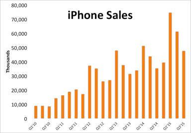 iphone-sales-Q3