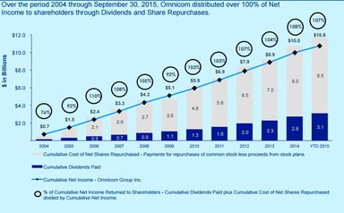 Omnicom_distributions