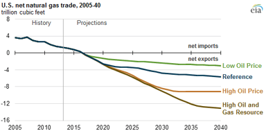 US Natural Gas Export Projections