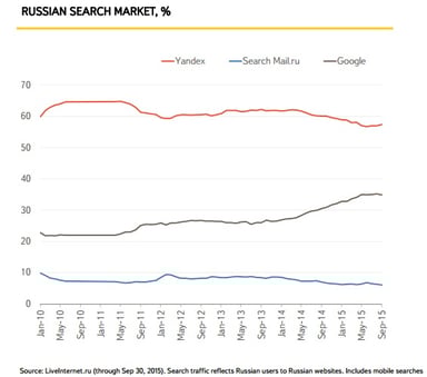 Yandex-Russian-Search-Share-Q3-2015