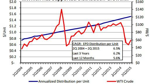 Epd Payout Growth Vs Oil Prices