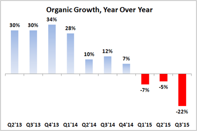 3D Systems Organic Growth