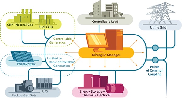 Siemens How Microgrids Work