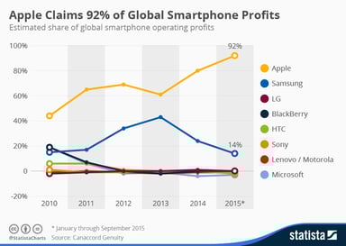 chartoftheday_4029_smartphone_profit_share_n