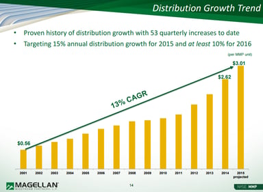 MMP distiribution growth