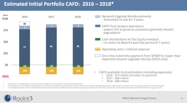 CAFD Cash Flow