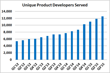 PRLB  Product Developers Served