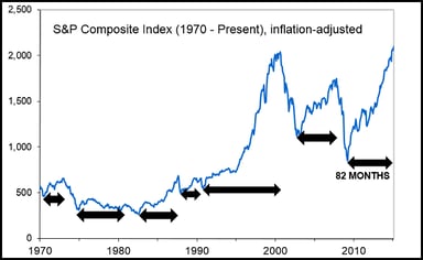 SP Composite Index 1970 - Present