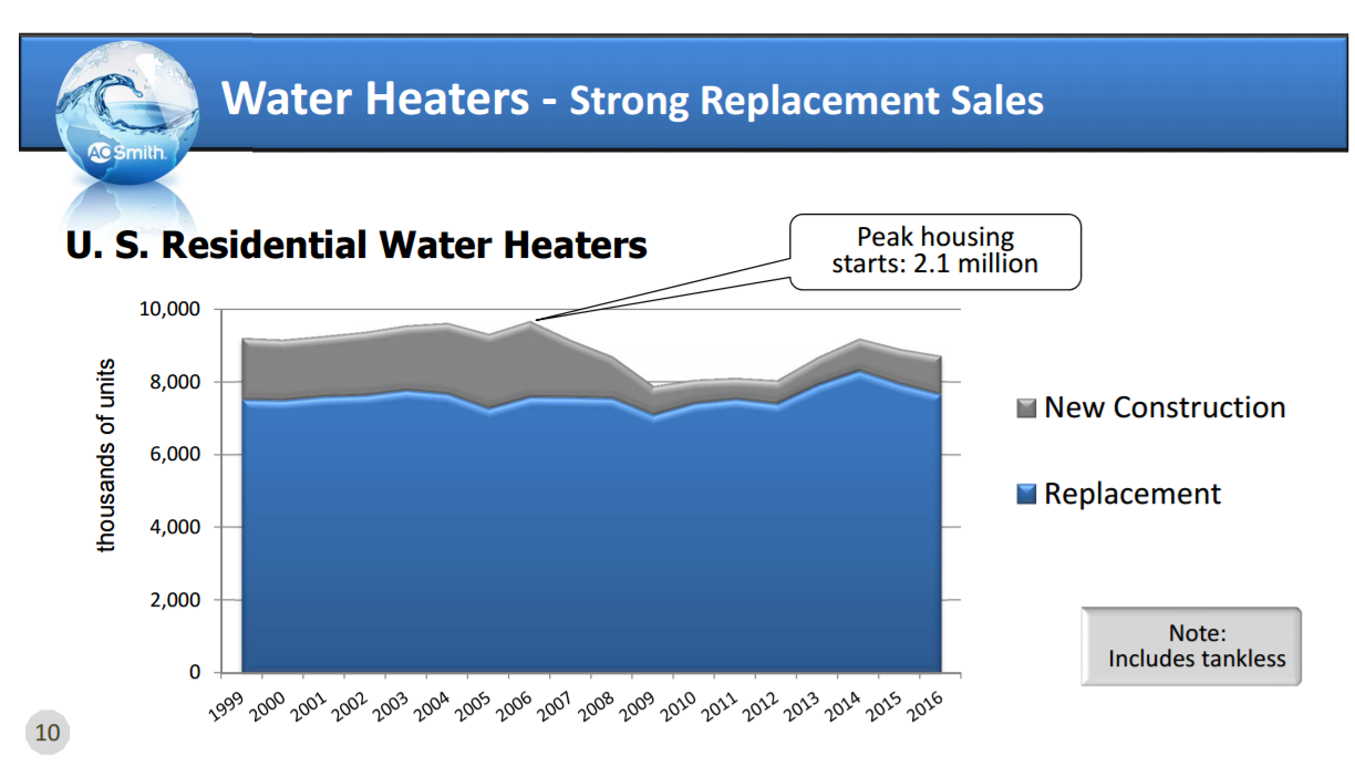 Chart of U.S. residential water heater sales over time, which shows a vast majority of sales come from replacements.