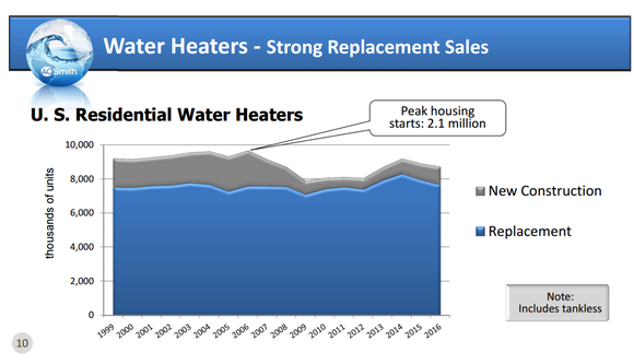Chart of U.S. residential water heater sales over time, which shows a vast majority of sales come from replacements.