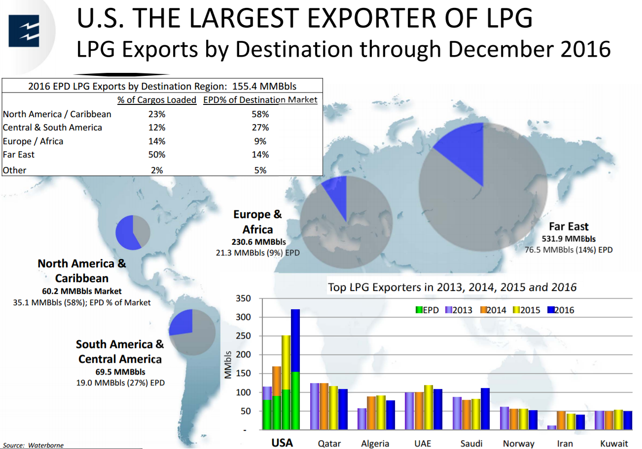 Chart showing LPG exports by year for various export countries from 2013-2016. Showing US and EPD rapidly outgrowing all other players. 