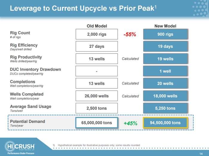 Graphic from Hi-Crush Partners showing how changes in drilling techniques are translating to higher overall sand demand for oil and gas drilling. 