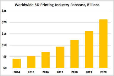 3D printing industry growth