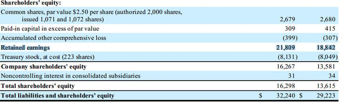 How to Calculate a Payment Dividend on Balance Sheets ...