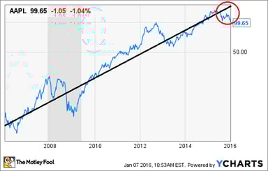 Apple log price chart