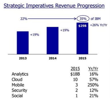 IBM strategic imperatives growth