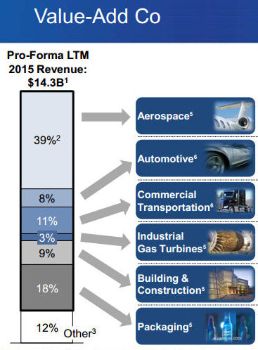 15_12_21 Aloca Value Add co revenues_AA
