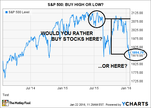 Buy high or low