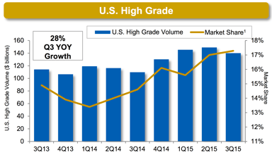 MKTX - Market share - Q3 2015 Earnings Slides