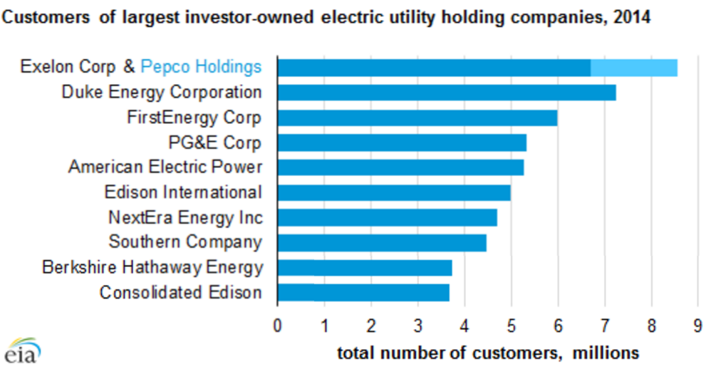 eia merger customer base