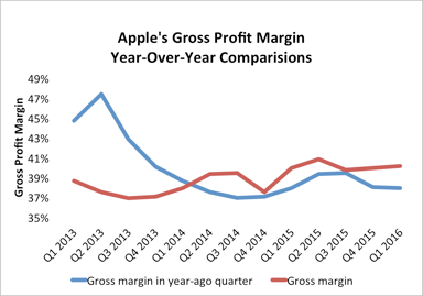 apple-gross-margin-Q1-2016