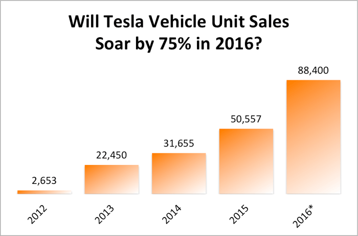 15+ Tesla Car Sales Growth Images