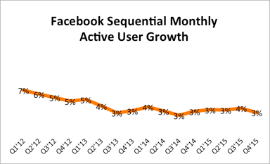 facebook-sequential-user-growth-Q1-2016