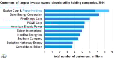 eia merger customer base
