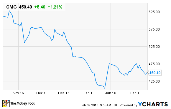 CMG stock performance chart