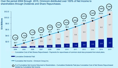 Omnicom-Group-distributions-Q4-2015
