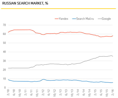 Yandex_Russian-market-share-Q4-2015