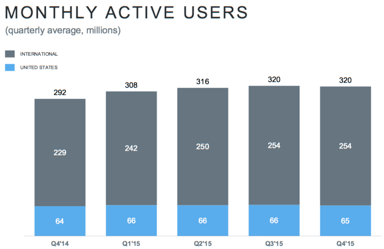 twitter-user-growth-Q4