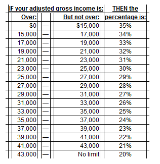 If You Make Less Than $50,000, Don't Forget These 3 Tax Breaks | The Motley  Fool