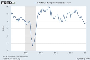 ISM chart