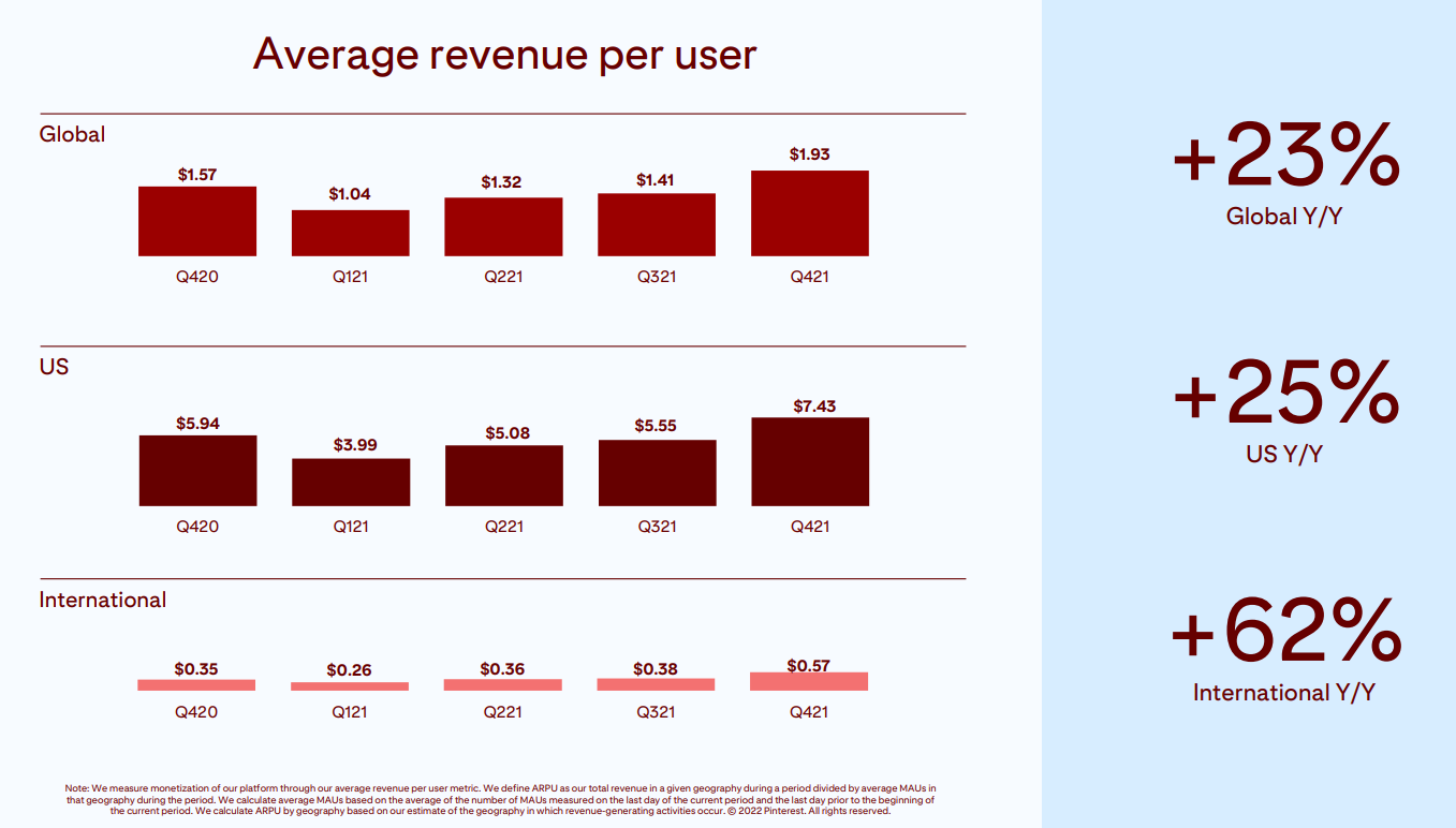 Pinterest slide showing 23% global ARPU increase from the fourth quarter of 2021. 
