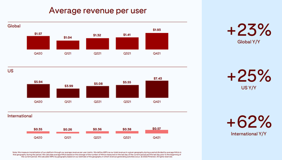 Pinterest slide showing 23% global ARPU increase from the fourth quarter of 2021. 