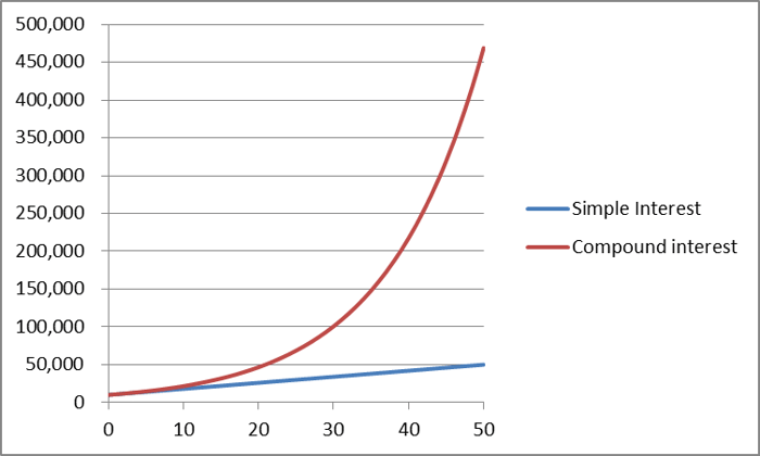 compound interest image