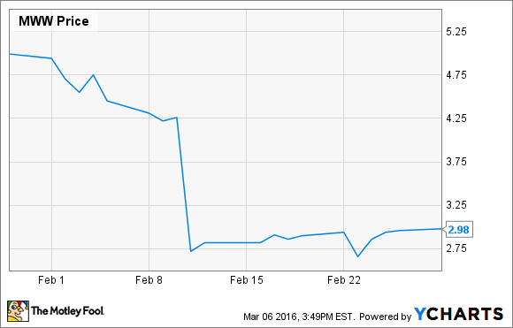 generate_fund_chart